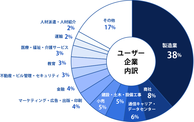ユーザー企業内訳